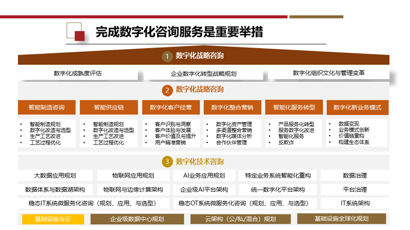 数字化转型风潮:企业信息化建设的重要性